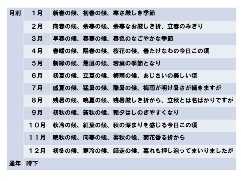 時候の挨拶 一覧表