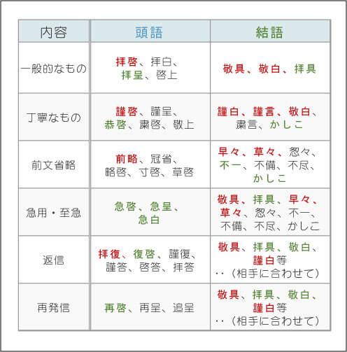 頭語と結語の一覧表