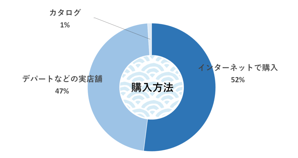 お中元購入場所